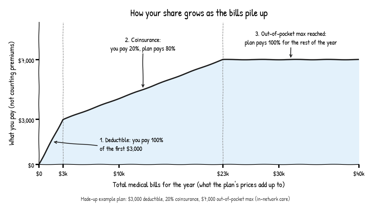 Line chart for a made-up plan with a $3,000 deductible, 20% coinsurance and a $7,000 out-of-pocket max: what you pay rises dollar-for-dollar up to $3,000, then climbs at 20% until total bills reach $23,000, then stays flat at $7,000