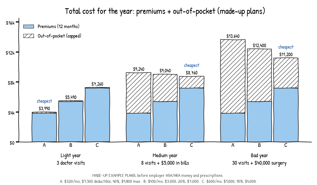 Bar chart of the made-up example, before employer money and prescriptions: in a light year Plan A totals $3,990, B $5,490, C $7,260; in a medium year A $9,240, B $9,040, C $8,760; in a bad year A $13,640, B $12,400, C $11,200. Each bar splits into premiums and capped out-of-pocket costs