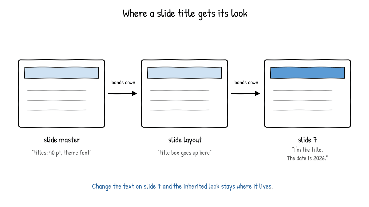 Hand-me-downs, but for font sizes.