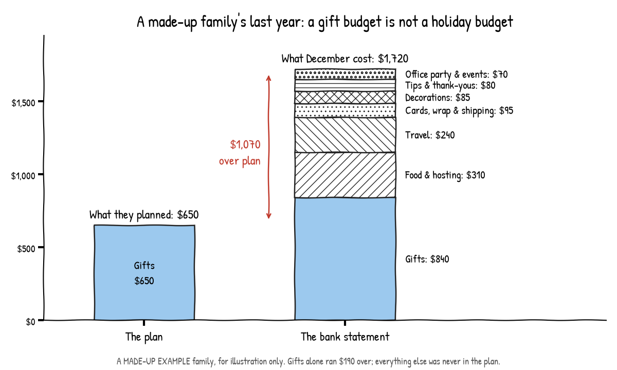 Bar chart of a made-up example household: the plan was $650 for gifts only; the actual December cost was $1,720, made of gifts $840, food and hosting $310, travel $240, cards, wrap and shipping $95, decorations $85, tips and thank-yous $80 and office party and events $70, so the family ended up $1,070 over plan