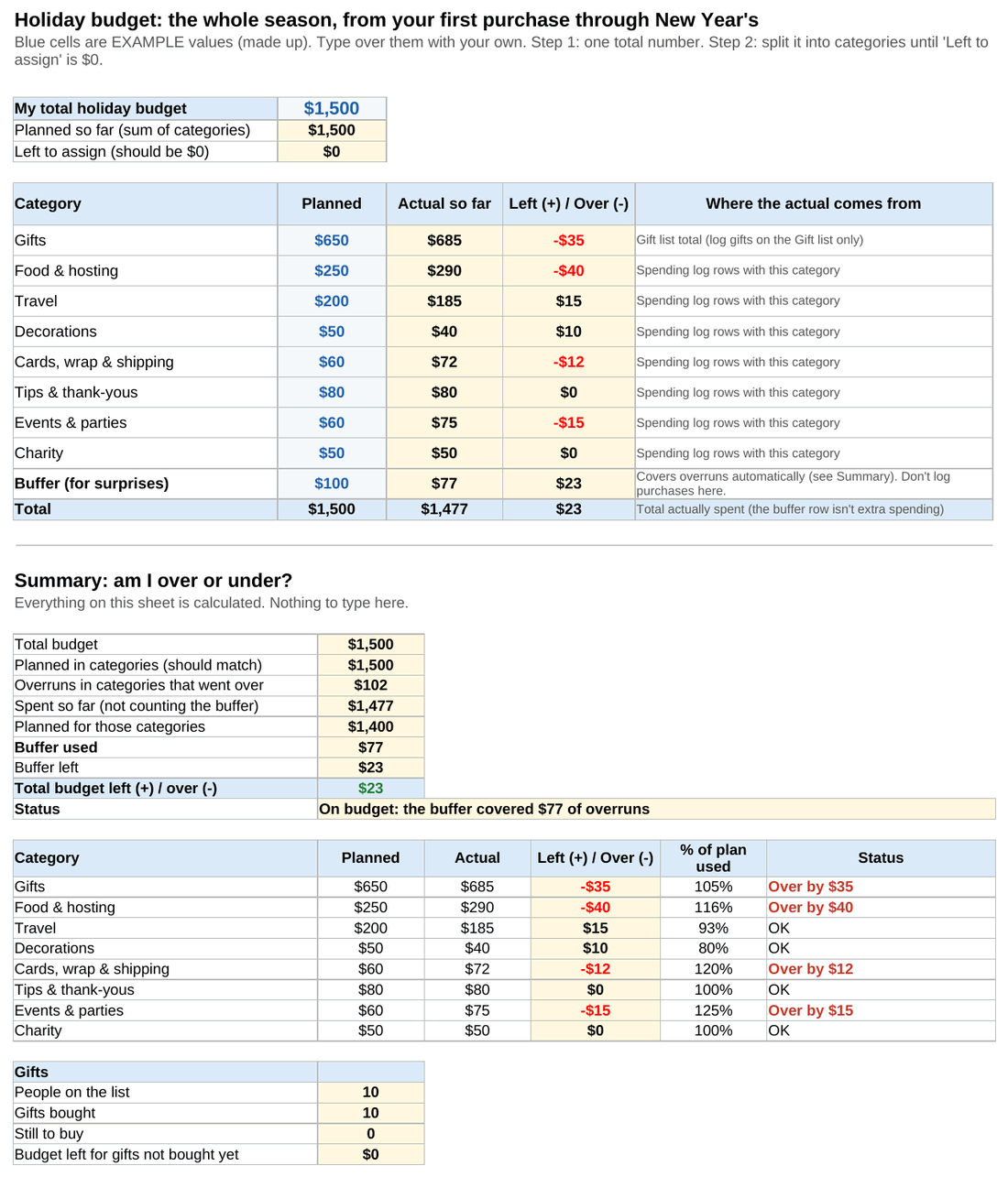 Screenshot of the holiday budget spreadsheet filled with the made-up example: a total budget of $1,500, a category table with planned, actual and left-or-over columns, and a summary sheet showing $1,477 spent, $77 of the buffer used, $23 left and a status line saying the buffer covered the overruns