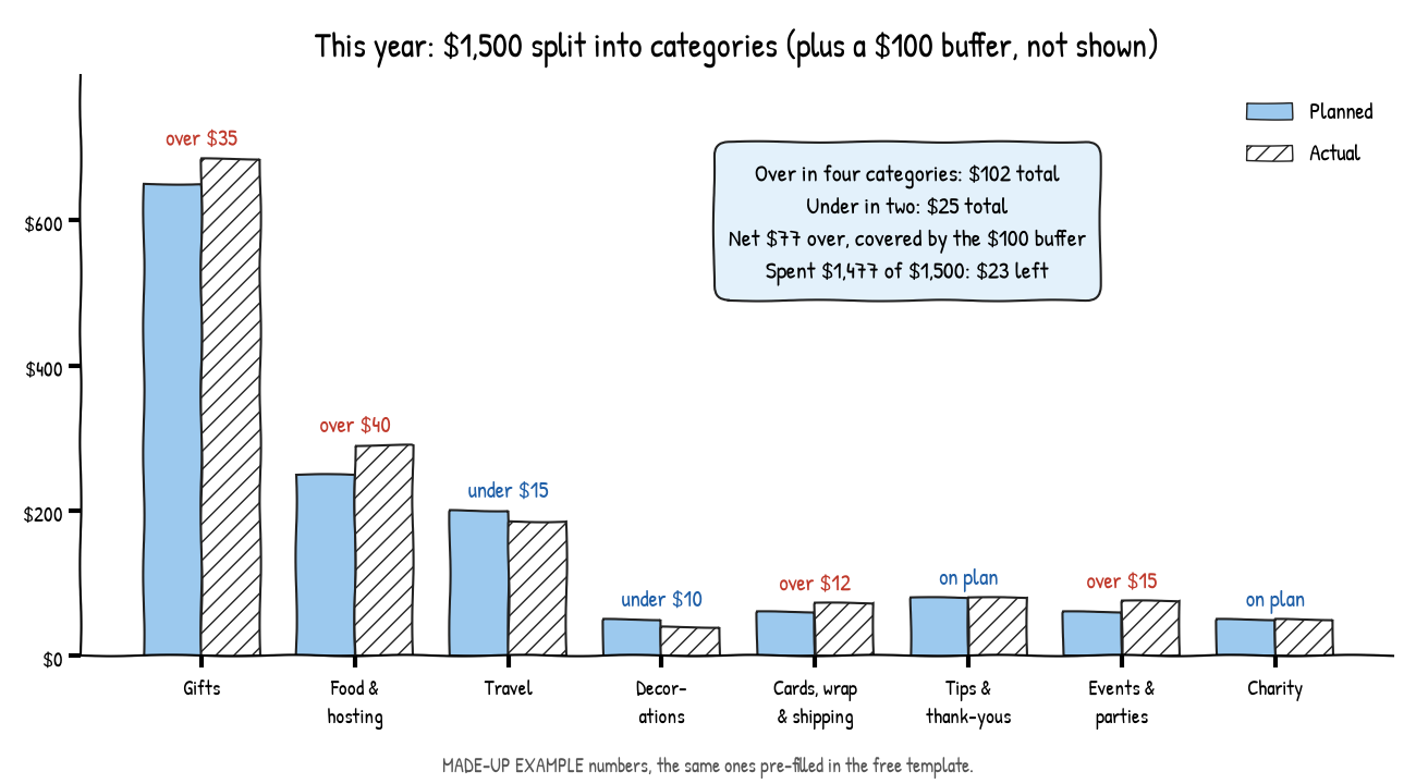 Grouped bar chart of the made-up example, planned vs actual by category: gifts $650 vs $685 (over $35), food and hosting $250 vs $290 (over $40), travel $200 vs $185 (under $15), decorations $50 vs $40 (under $10), cards, wrap and shipping $60 vs $72 (over $12), tips $80 vs $80 (on plan), events $60 vs $75 (over $15) and charity $50 vs $50 (on plan); a note says $102 over and $25 under nets to $77 over, covered by the $100 buffer, for $1,477 spent of $1,500 with $23 left